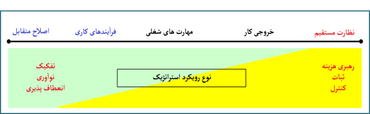 تصویر هماهنگی و استراتژی کسب و کار